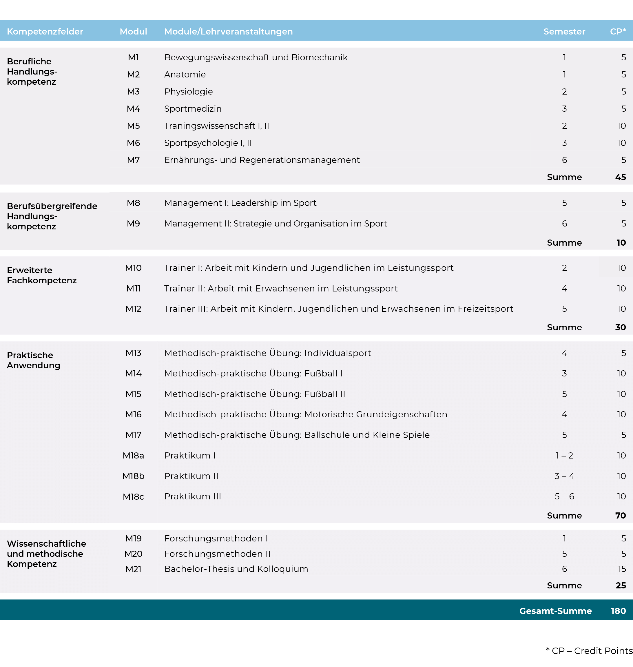 Tabellarische Übersicht der Studienmodule eines Sportwissenschaft-Bachelorstudiengangs mit Semestern und Credit Points.