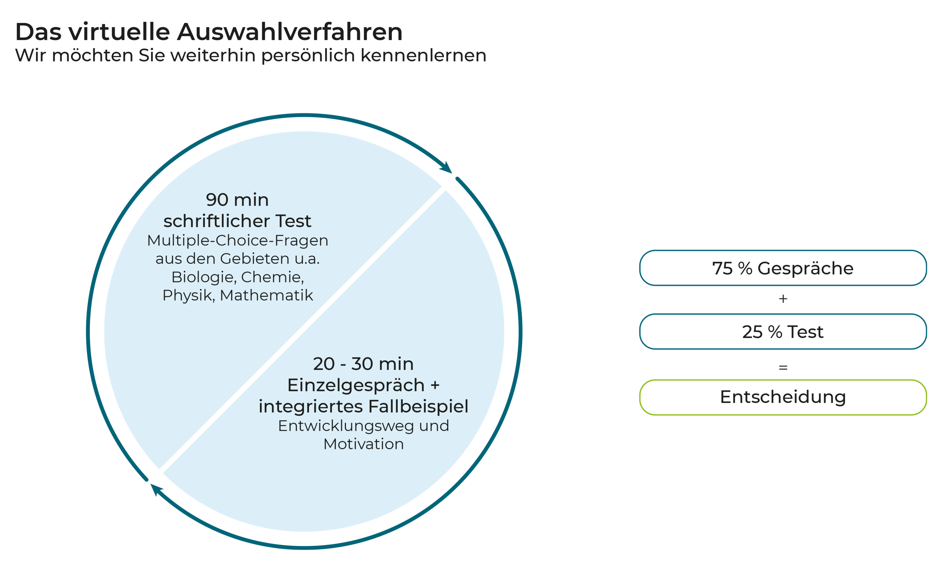 Grafik zum virtuellen Auswahlverfahren mit schriftlichem Test und Einzelgespräch; zeigt den Ablauf und die Gewichtung von 75 % Gespräch und 25 % Test für die Entscheidungsfindung.